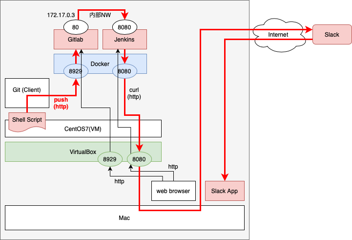 shellscript_gitlab_docker_centos_virtualbox_mac