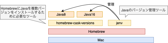 20220729_mac_homebrew_homebrew-cask-versions_java