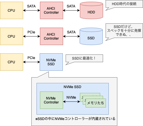 20220822_storage_interface_protocol__sata_pcie_ahci_nvme