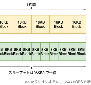 20220822_storage_interface_protocol_iops_throughput