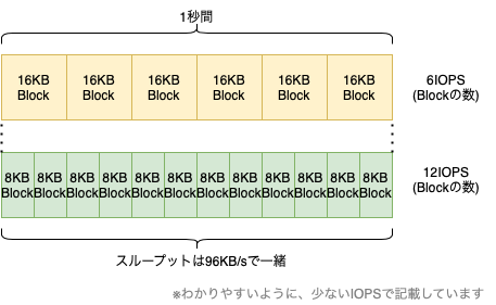 20220822_storage_interface_protocol_iops_throughput