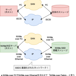 20220822_storage_interface_protocol_nvme_over_fabric