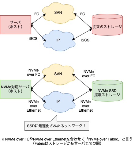 20220822_storage_interface_protocol_nvme_over_fabric