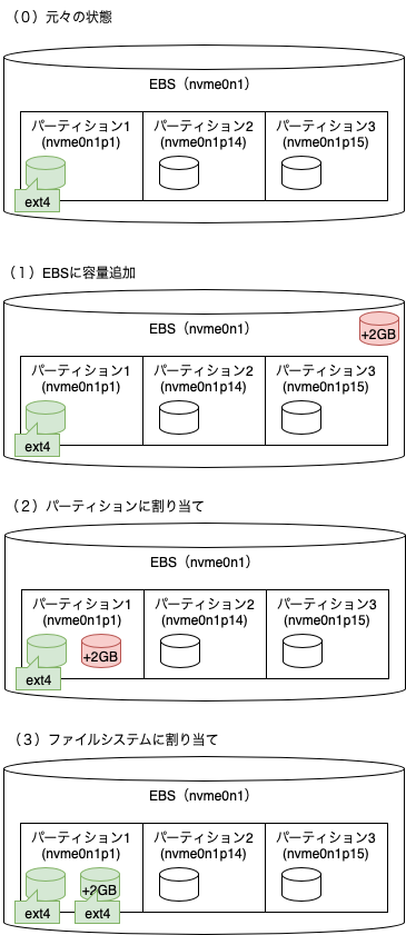 20221114_wordpress_bitnami_ebs_expand_summary