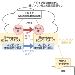 20230119_terraform_wordpress_bitnami_aws_0