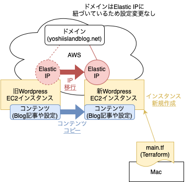 20230119_terraform_wordpress_bitnami_aws_0