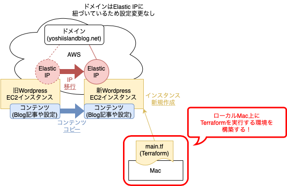 20230119_terraform_wordpress_bitnami_aws_1