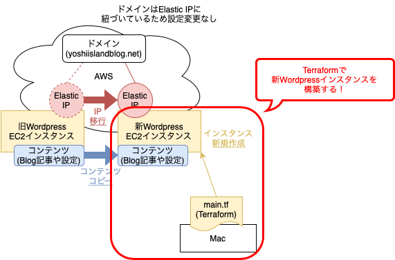 20230119_terraform_wordpress_bitnami_aws_2