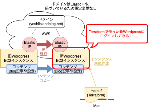 20230119_terraform_wordpress_bitnami_aws_3