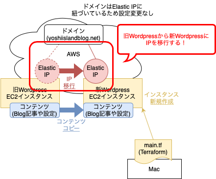 20230119_terraform_wordpress_bitnami_aws_4