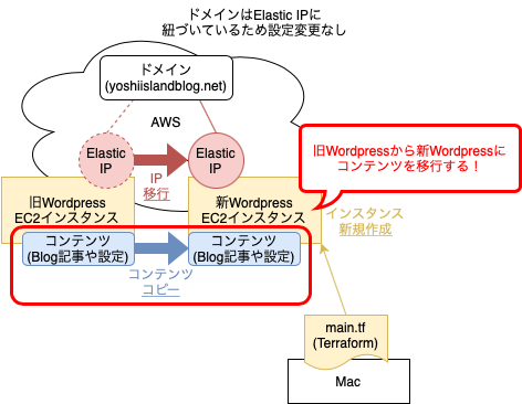 20230119_terraform_wordpress_bitnami_aws_5