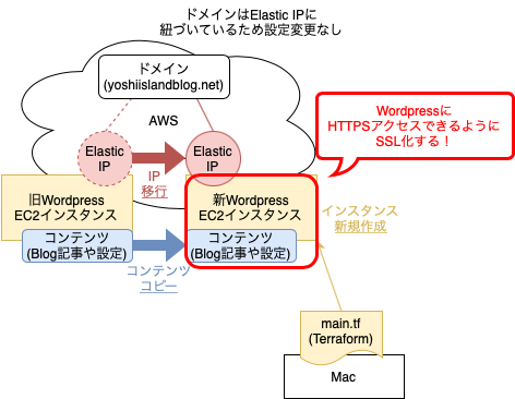 20230119_terraform_wordpress_bitnami_aws_6